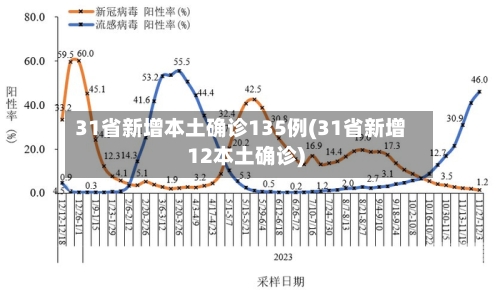 31省新增本土确诊135例(31省新增12本土确诊)