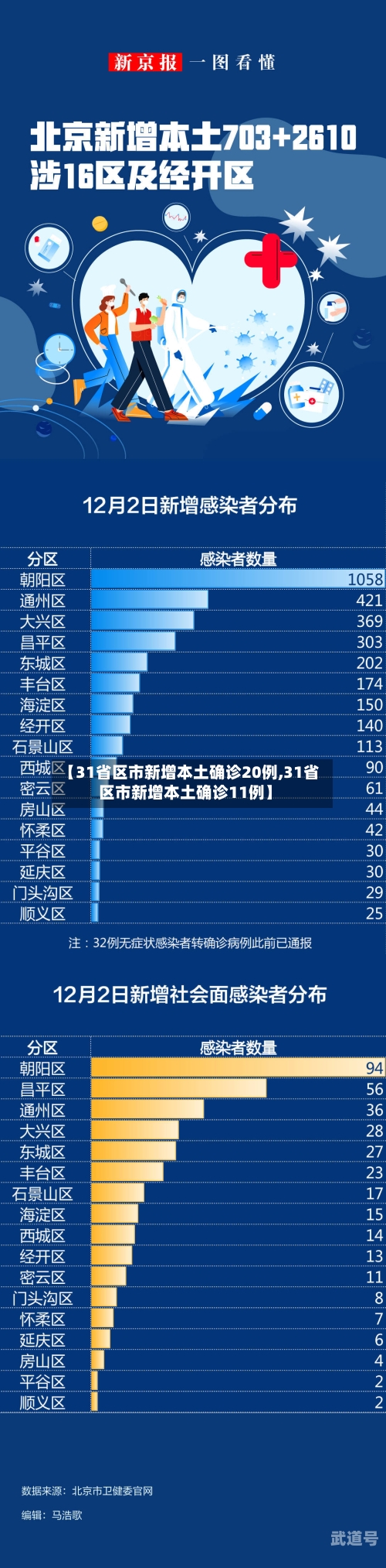 【31省区市新增本土确诊20例,31省区市新增本土确诊11例】