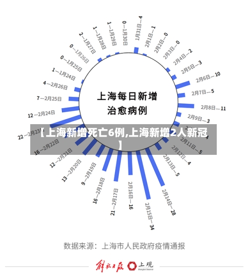 【上海新增死亡6例,上海新增2人新冠】