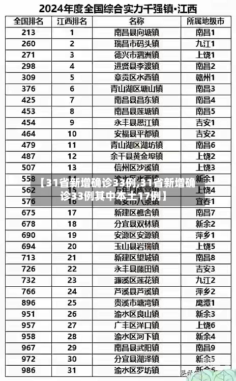 【31省新增确诊33例,31省新增确诊33例其中本土17例】