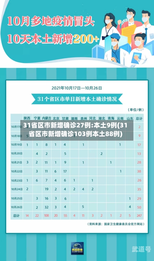 31省区市新增确诊27例:本土9例(31省区市新增确诊103例本土88例)
