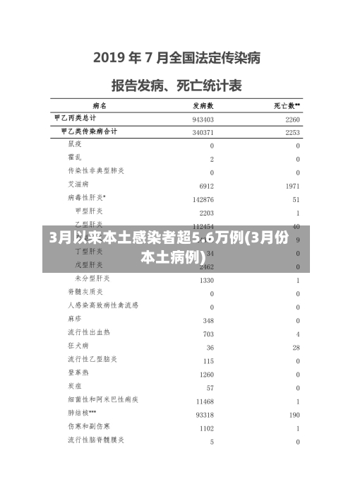 3月以来本土感染者超5.6万例(3月份本土病例)