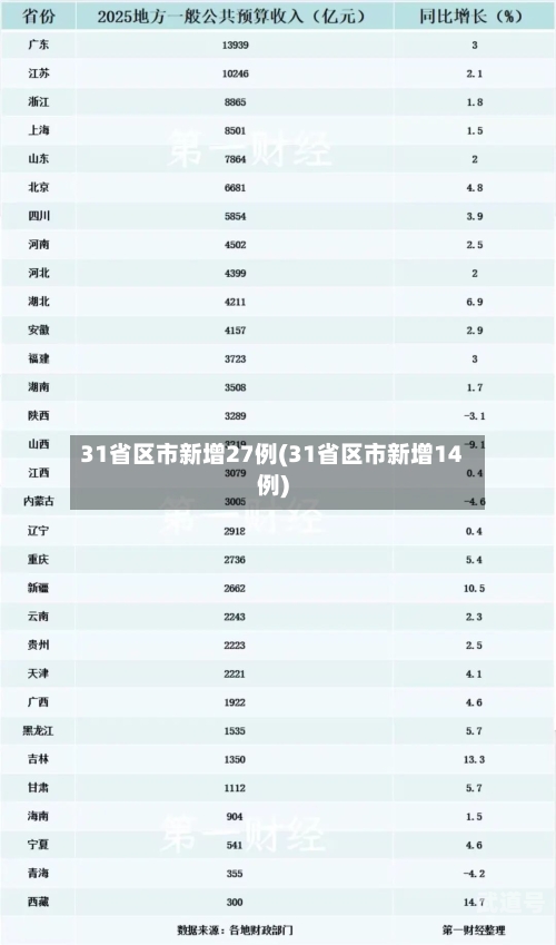 31省区市新增27例(31省区市新增14例)