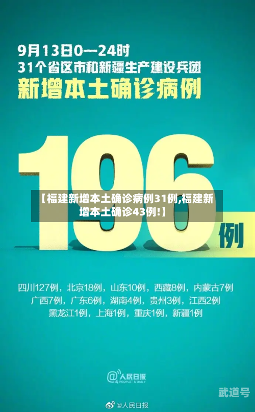 【福建新增本土确诊病例31例,福建新增本土确诊43例!】