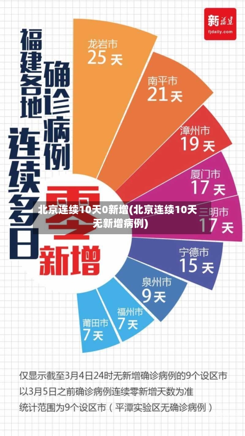 北京连续10天0新增(北京连续10天无新增病例)