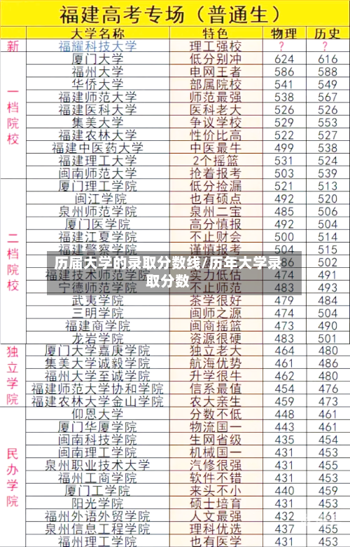 历届大学的录取分数线/历年大学录取分数