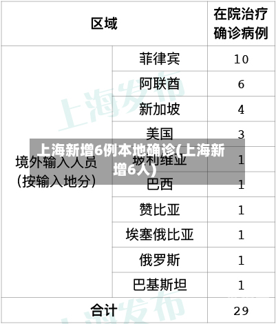 上海新增6例本地确诊(上海新增6人)