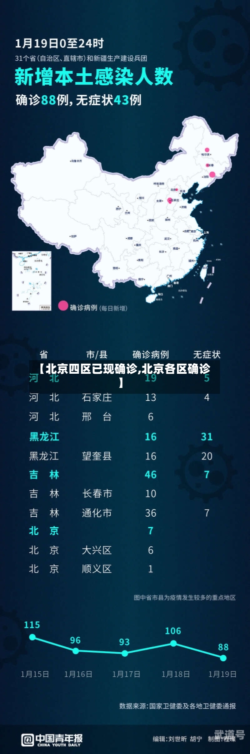 【北京四区已现确诊,北京各区确诊】