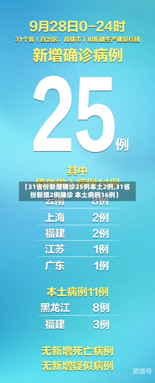 【31省份新增确诊25例本土2例,31省份新增2例确诊 本土病例16例】