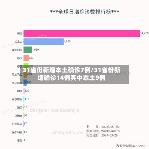 31省份新增本土确诊7例/31省份新增确诊14例其中本土9例-第3张图片