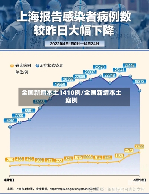 全国新增本土1410例/全国新增本土案例