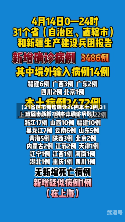 【31省区市新增确诊26例本土2例,31省区市新增2例本土确诊病例】
