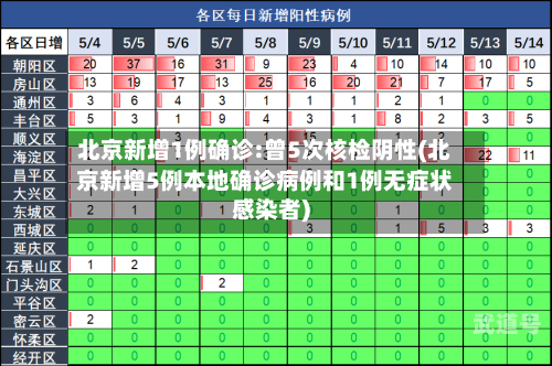北京新增1例确诊:曾5次核检阴性(北京新增5例本地确诊病例和1例无症状感染者)